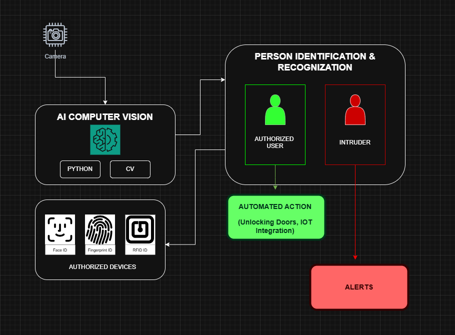 MFIDS – Multi-Faceted Intruder Detection System